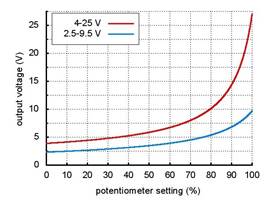 Adjustable boost regulator output voltage